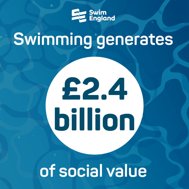 Swim_England's tweet photo. Our latest #ValueOfSwimming research has shown the huge social value that swimming generates, at more than £2.4billion each year!

But we know our pools have the potential to do so much more. That’s why we’re saying - #DontPutACapOnSwimming

Find out more: https://t.co/ZWQyGCWPs9