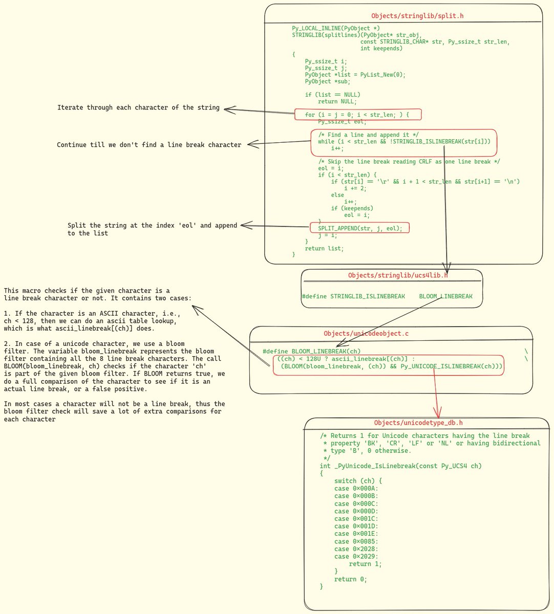 abhi9u's tweet image. Why and How CPython use Bloom Filters inside some of its String APIs, such as splitlines and strip?
Let's take a tour of CPython internals to understand the use of bloom filters within CPython's string APIs and to see how it implements the bloom filter.
Use of Bloom FIlters in…
