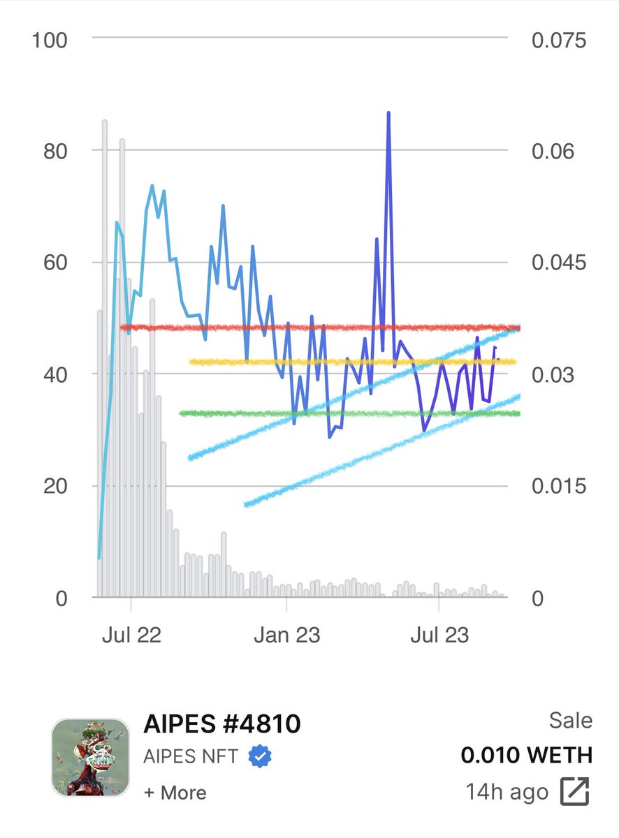 chartviz's tweet photo. Chart(s): @AIPESnft_
Date: 9/15/23 @ 8:49 am est
🖍👀
#WeOwnThisAIPEShit
#aipes #ai #aiart #ainft #NFT #NFTs #NFTCommunity #chartviz #chart #nftchart #aiartcommunity #art #AIPESgallery https://t.co/G7N0SRXVwh