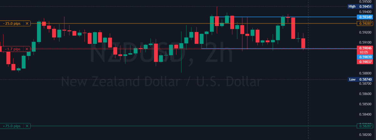 Pipsforprofits's tweet photo. #NZDUSD Sell entry-0.59037 SL-0.59287 TP-0.58287 #forex #forextrading #trade #forexsignals #forexmarket #pips #scalping #daytrading #xauusd #scalping #swingtrading #forexforbeginners #forexeducation #forexpro #forexnews #forexanalysis #forextips #forexstrategy #forexlive #forexchat #forexcommunity #forexeducation #forexlifestyle #forexfreedom #USDJPY #AUDUSD #GBPJPY #USDCAD #GBPUSD #USDCHF #EURGBP #AUDCAD #EURJPY #CADJPY