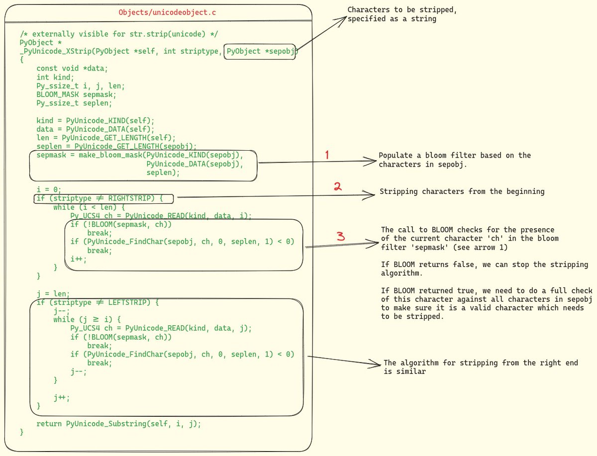 abhi9u's tweet image. Why and How CPython use Bloom Filters inside some of its String APIs, such as splitlines and strip?
Let's take a tour of CPython internals to understand the use of bloom filters within CPython's string APIs and to see how it implements the bloom filter.
Use of Bloom FIlters in…