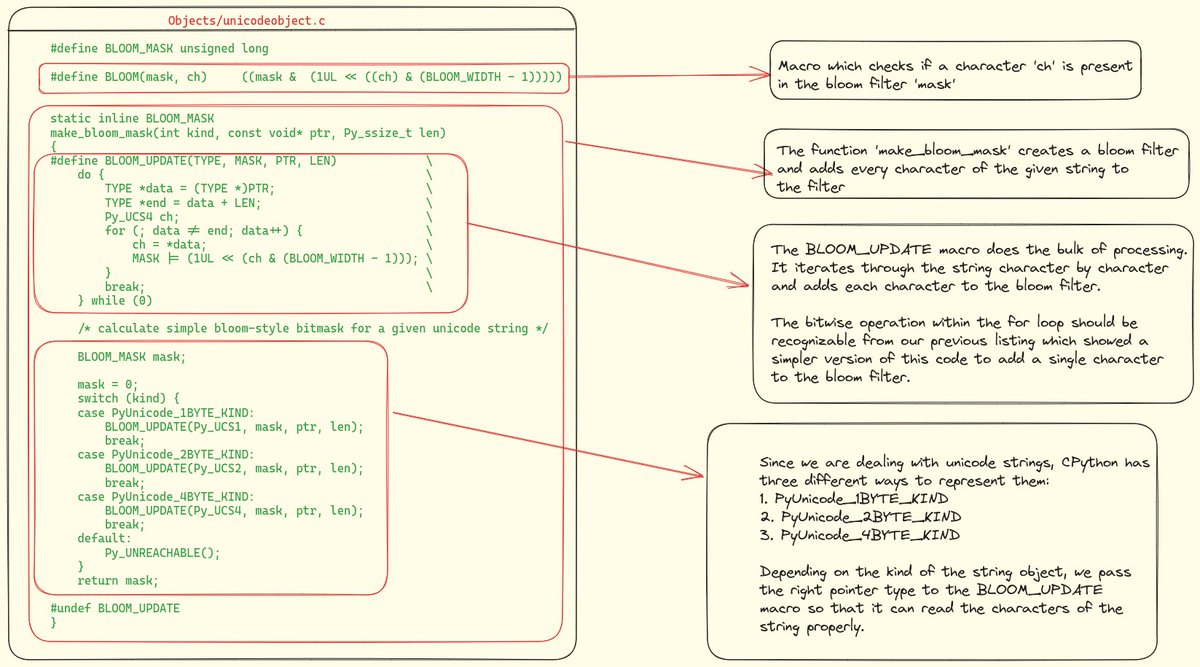 abhi9u's tweet image. Why and How CPython use Bloom Filters inside some of its String APIs, such as splitlines and strip?
Let's take a tour of CPython internals to understand the use of bloom filters within CPython's string APIs and to see how it implements the bloom filter.
Use of Bloom FIlters in…