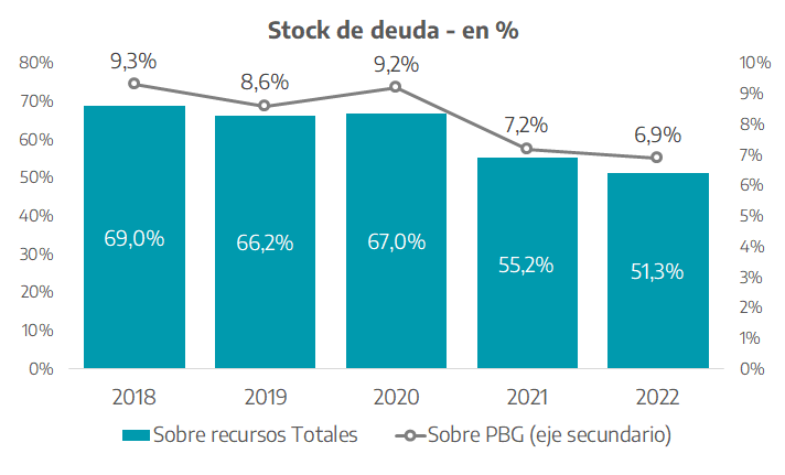 CarDomeniconi's tweet photo. “La deuda aumentó”
Otro error.  La deuda en términos de los recursos y del PBG se redujo entre 2022 y 2019.  Además, se mejoró su composición: menos deuda extranjera y más acceso a organismos internacionales. Es decir, una perfil más sostenible, lo contrario a la gestión Vidal. https://t.co/zpYvafLy06