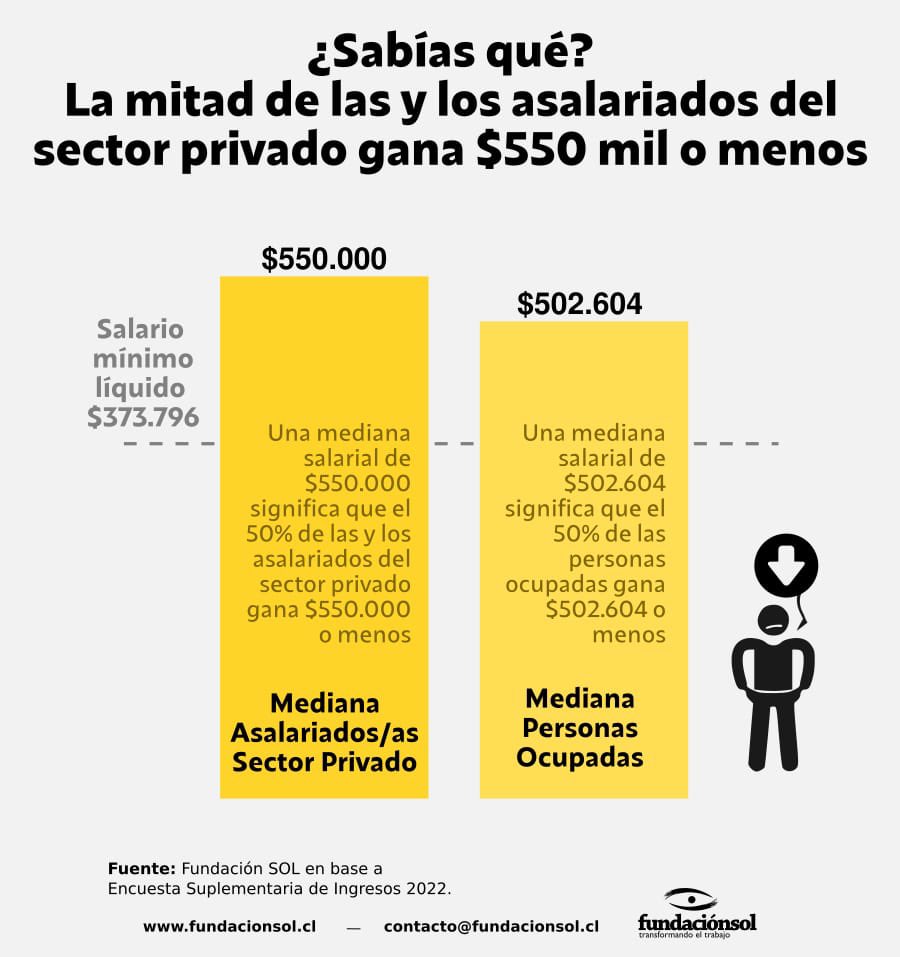 ¿Sabías qué? La mitad de las y los asalariados del sector privado gana $550 mil o menos. El valor del trabajo está por el suelo.