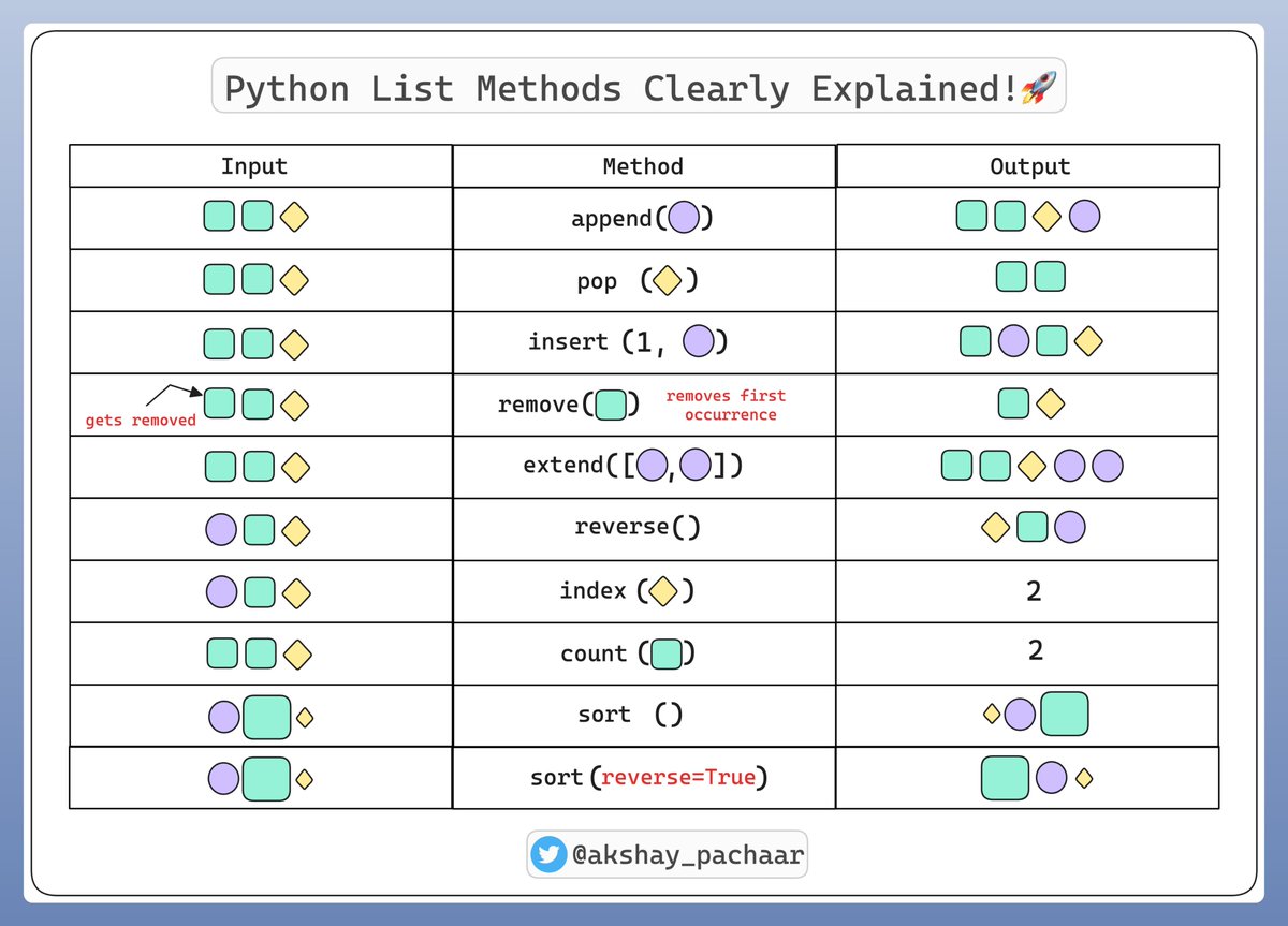 akshay_pachaar's tweet photo. Python List Methods clearly Explained!🚀

Here are brief descriptions for each, followed by Illustrations below!

• append( ):

Adds an element to the end of the list.

• pop( ):

Removes and returns an element at a given index. If no index is specified, it removes and returns the last element.

• insert( ):

Inserts an element at a specified index, pushing other elements to the right.

• remove( ):

Removes the first occurrence of a specified value from the list.

• extend( ):

Appends all the elements from another list (or any iterable) to the end of the list.

• reverse( ):

Reverses the elements in the list in-place.

• index( ):

Returns the index of the first occurrence of a specified value in the list.

• count( ):

Returns the number of occurrences of a specified value in the list.

• sort( ):

Sorts the elements in the list in-place. Optional arguments can specify ascending or descending order.
________________
If you Enjoyed reading this & are interested in

- Python 🐍
- ML/MLOps 🛠
- CV/NLP 🗣
- LLMs 🧠
- AI Engineering ⚙️

Find me → @akshay_pachaar ✔️
Like & retweet this to Support my work! 🙏

Every week, I also do a deep dive on one of these topics in My Newsletter MLSpring!

Link in the next tweet!
________________
Thanks for reading! 🙏