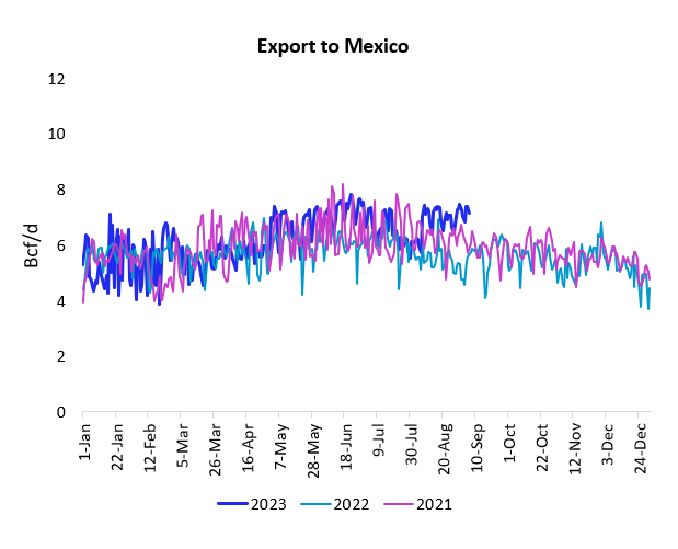 This summer has seen US gas exports to Mexico hit record levels as extended heat gripped the country. Demand should decline back towards seasonal norms in the winter.
Refinitiv’s North America Gas Sept EOS report is out now. 
ow.ly/zEn150PLU9B