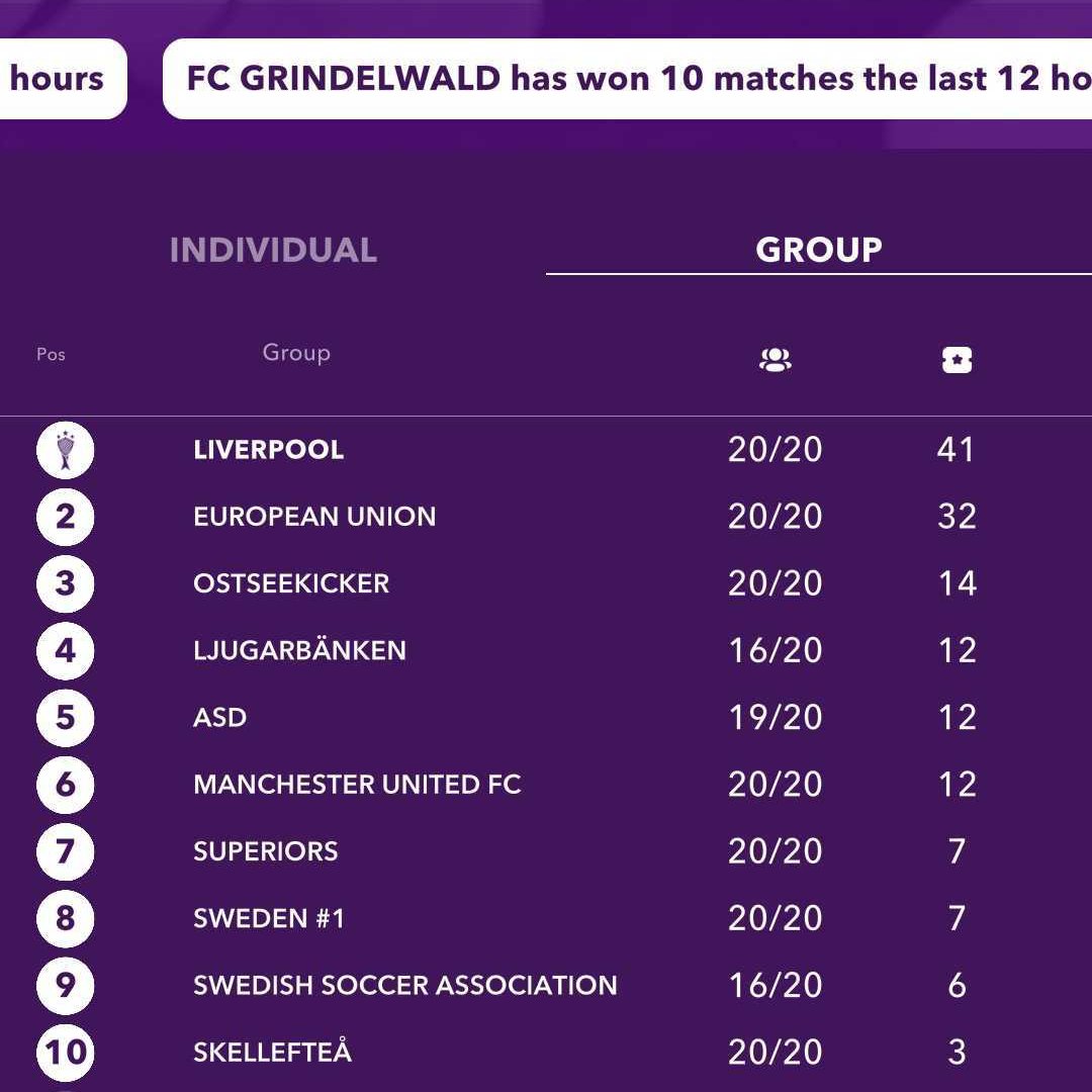 The World Football Manager Social Weekend is underway. 🙌🔥

Here are the leaders so far! 💪

#worldfootballmanager
#socialweekend