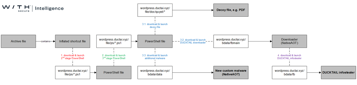 🧵
#DUCKTAIL has adapted their infection chain in a short span of time since our latest report was published.

I have summarized their latest execution chain in the attached figure.

In short: