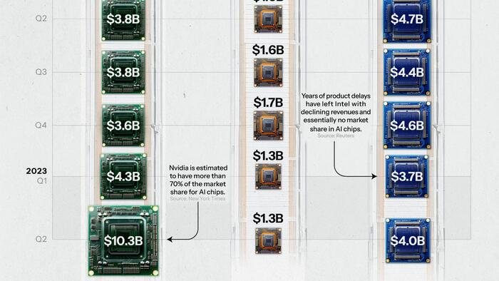 #Nvidia Vs. #AMD Vs. #Intel: Comparing #AI Chip Sales - buff.ly/47VCfjK #AIchips #semiconductors #technology