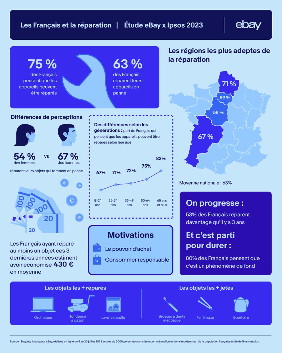 ChanPerco's tweet photo. 84 % des Français veulent apprendre à réparer : eBay répond à leurs besoins.

eBay lance son service “eBay Réparation”. Un chatbot vous aidant à diagnostiquer votre problème, un outil de recherche pour trouver les pièces dont vous aurez besoin... https://t.co/9UNFYgTlvC