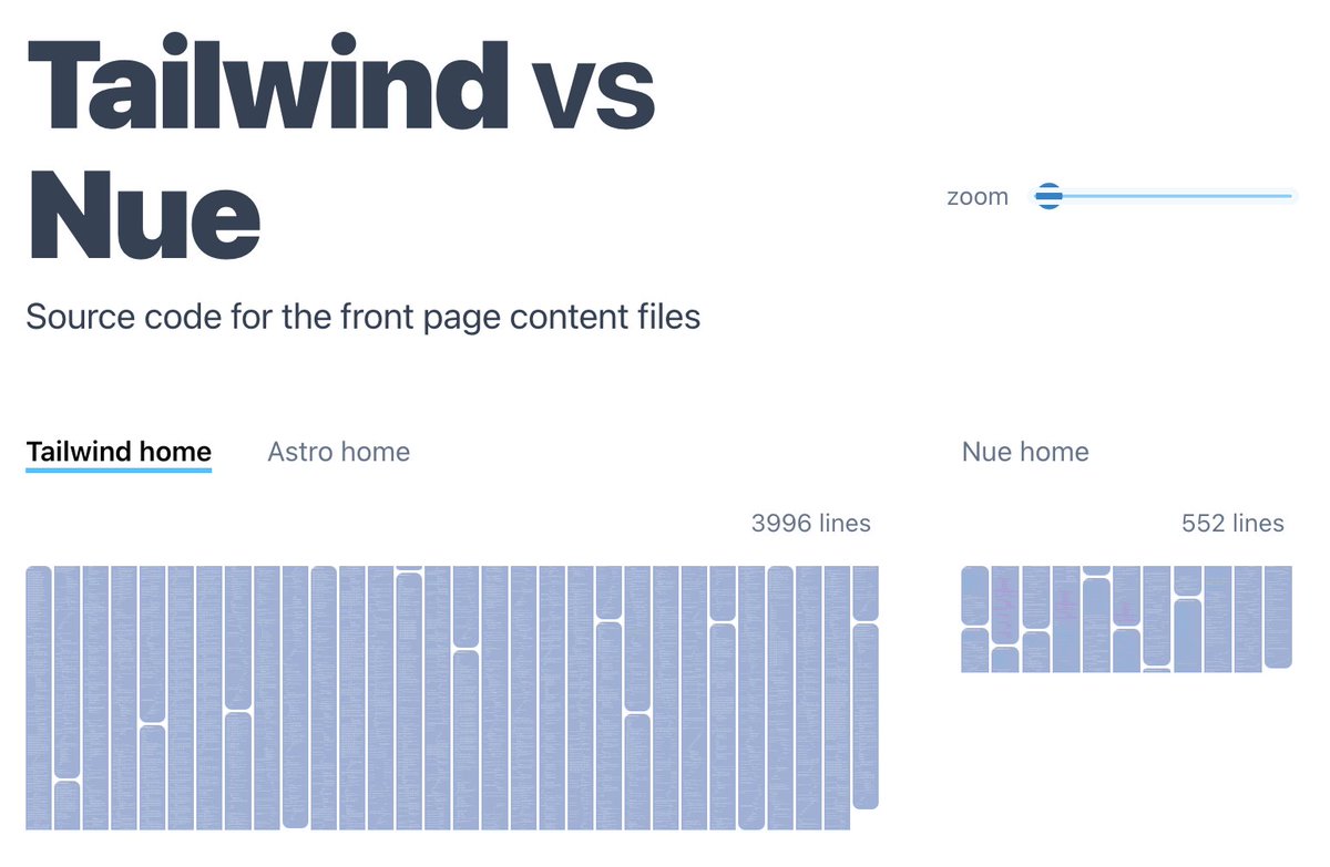posva's tweet image. Today&apos;s flawed web comparison to prove you&apos;re the very best™️
1 simple homepage with 2 static images, 1 video, and a paragraph of text
vs
1 complex homepage with 10+ interactive,  animated, themeable demos with code samples
Well of course one is 7 times bigger 😅