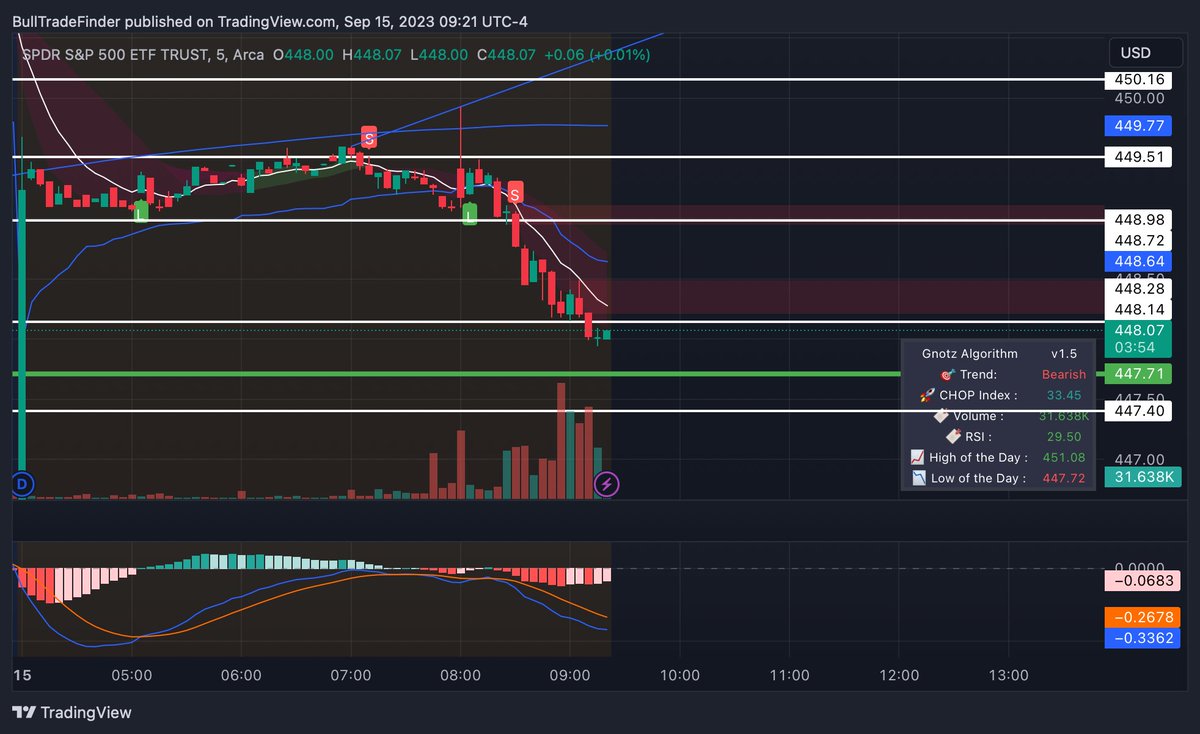 BullTradeFinder's tweet photo. $SPY Key Levels 🚨
￼
Range Break To Upside: $448.28📈
￼
Range Break To Downside:  $447.70 📉
￼
Supports: $447.70, $447.40, $447, $445.08

Resistances: $448.28, $448.98, $449.51, $450

Please ❤️ &amp; ♻️ https://t.co/fX5bILyDpn