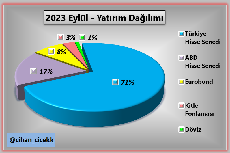 cihan_cicekk's tweet photo. 2023-Eylül Yatırım Dağılımı
#BIST #SPX #Eurobond #Sparga https://t.co/9oFytOcEcT