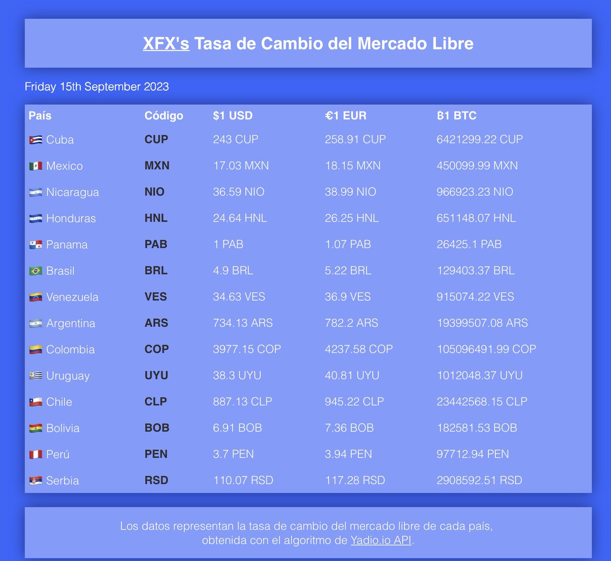 Buenos días, la siguiente tasa muestra los valores representativos del #USD, #EUR y #BTC en varios países de destino o tránsito de migrantes cubanos, para hoy 15 de septiembre de 2023. Esperamos que les sirva de ayuda.

Conoce más en xfxhub.com
