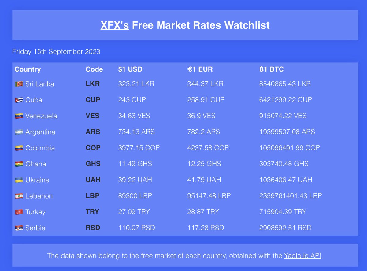 This is our #FreeMarketRates Watchlist for today, 15th September 2023. Launch your own #remittance business and help friends &amp; families to beat #inflation.

Learn more at xfxhub.com