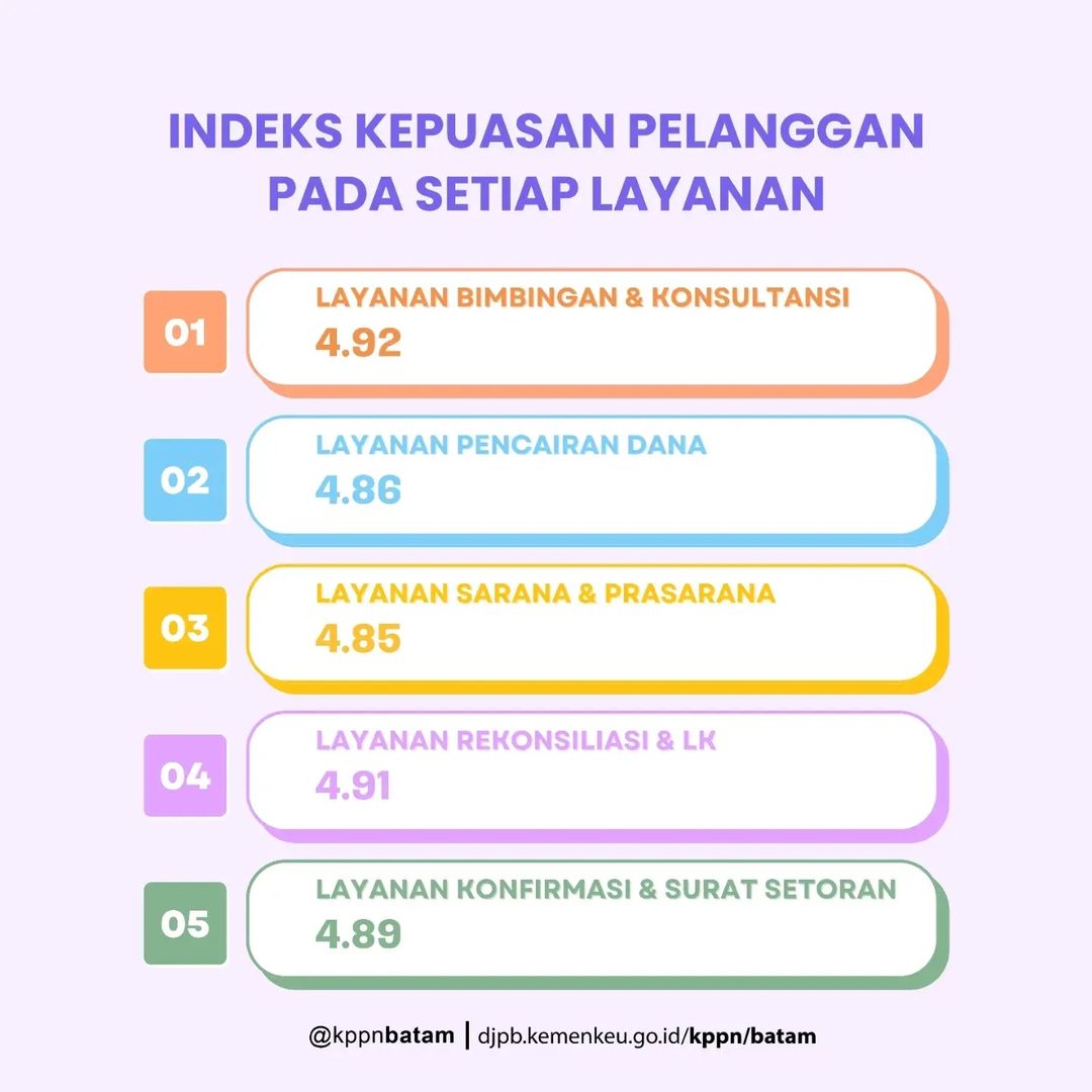 kppnbatam's tweet photo. Halo Mitra KPPN Batam

Pada Semester 1  Tahun 2023 KPPN Batam telah melaksanakan Survei Kepuasan Pengguna Layanan (SKPL)

Terimakasih kepada seluruh Mitra KPPN Batam yang telah berpartisipasi

#kppnbatam
#intress
#batam https://t.co/TwR71eTBYi
