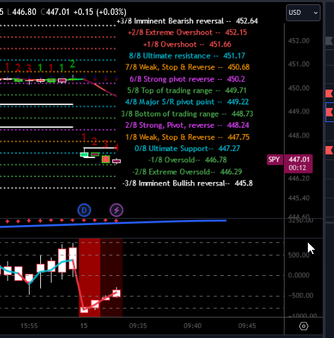 VictorZubarev's tweet photo. 1min $SPY #MurreyMath
Opening $TICK -905 https://t.co/QaWZsfUncQ