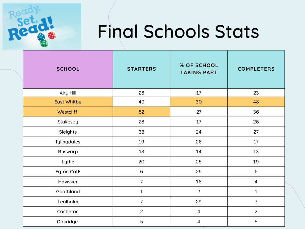 UkWhitbyLibrary's tweet image. The #SummerReadingChallenge2023 School Stats are in! Well done to all the children who have taken part &amp;amp; thank you to all the schools, we appreciate you letting us come for assemblies to share our promotion. We hope everyone enjoyed it as much as we did! @gazetteinwhitby