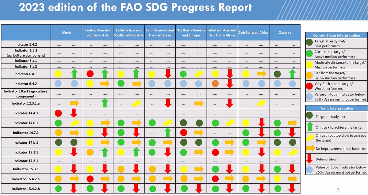 From the launch of "Tracking progress on food and agriculture-related #SDG indicators 2023" report, an alarming situation of not-achieving targets in many regions. 
More details:
FAO SDG data portal:fao.org/sustainable-de……   
FAODATA explorer: dataexplorer.fao.org