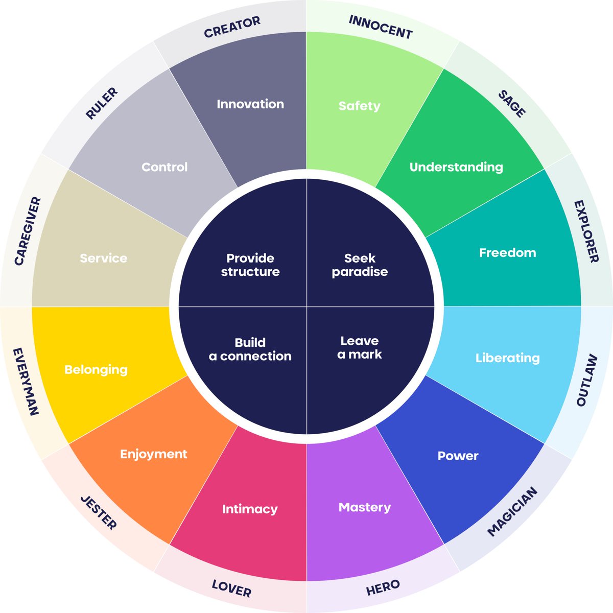 Who is your best buyer?

What archetype does your brand represent?

Is your brand a hero, a sage, a magician, or something else? 

There's a process for creating a brand message that resonates. Knowing your archetype is part of that process.

postly.app/3E1P