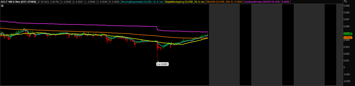LeonDbull's tweet photo. $TGGI $GCLT #TGGI #GCLT  Similar price action... https://t.co/tm4jlkMr7G