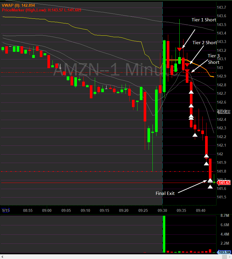 One and done on the day! Trading Less and Trading Big should be the key! Traded $AMZN short to capture the meat of the move! Happy Friday and have a great weekend! @BearBullTraders #StockMarket #DayTrading