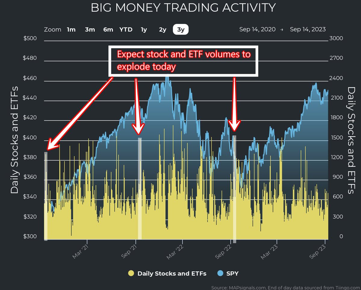 MoneyFlows_com's tweet photo. Today is option expiry - big quarterly expiration
Expect volumes to explode today
Our universe of institutionally tradable stocks is roughly 1500
Historically on Sep expiration, upwards of 85% of that that universe trades in outsized behavior
#expiry #optionexpiration #optionexpiry