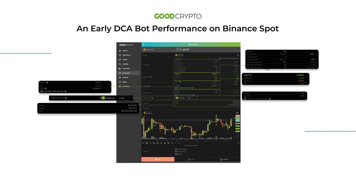 GoodCryptoApp's tweet photo. π Early DCA Bot Performance on @binance Spot
π° Discover how our DCA Bot achieved 48 consecutive cycles, a 3% profit, and a 125% APY in just 9 days!
Read the full article for all the details and insights π https://t.co/UhkhlHripQ
#GoodGryptoTutor https://t.co/sbR6MlHXiI