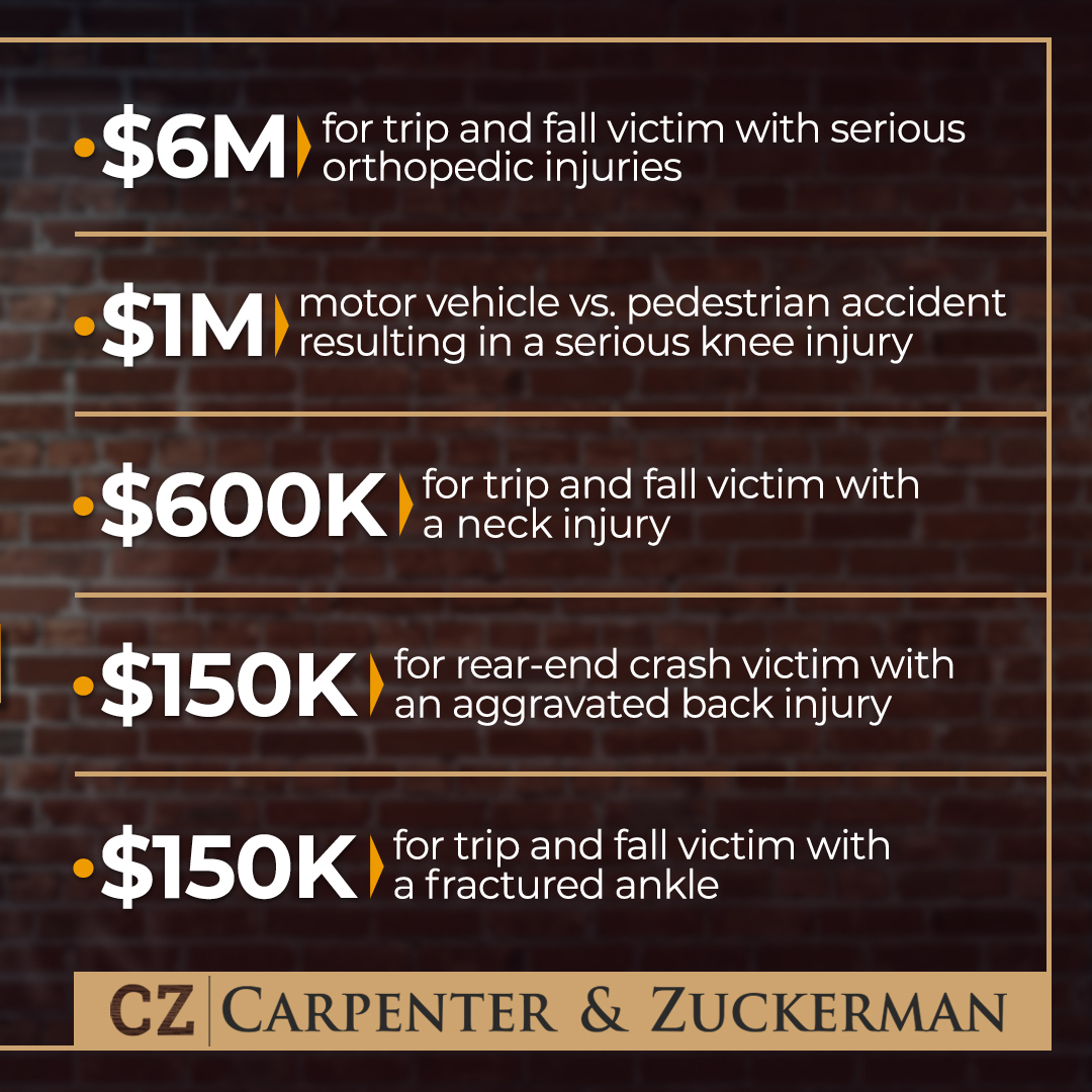 #CarpenterZuckerman #TrialLawyer Lance Behringer and his team are BLAZING HOT this summer, winning $7.9M in case #settlements for his injured clients in August. Delivering record-hot results is more than a winning streak for Lance — it’s a WAY OF LIFE! Keep on blazing, Lance! 🔥