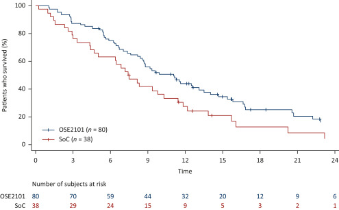 #OpenAccess in Annals of Oncology, results of the ATALANTE-1 RCT investigating OSE2101, a vaccine inducing cytotoxic T lymphocytes against 5 tumor-associated antigens (HER-2, CEA, MAGE 2, MAGE 3 and p53) in HLA-A2+ NSCLC 🫁 after failure of an ICI annalsofoncology.org/article/S0923-… #lcsm