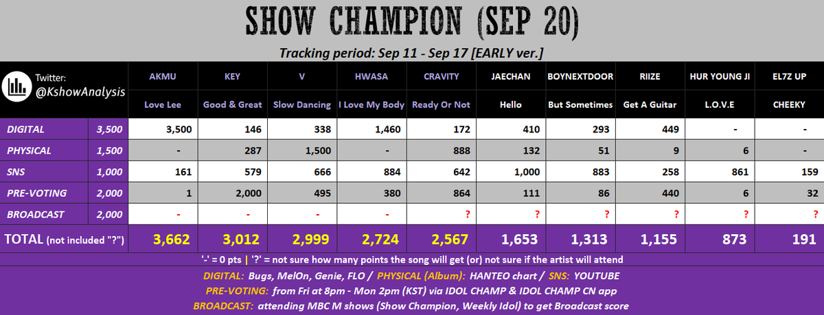 제 생각엔 방송점수(BROADCAST)가 1,000점 나올거같아요!(쇼챔 안나가고 주간아 나갔으니까)
그럼 지금 1위분과 점수가 아주 근소한 차이로 작아서 뮤비스밍, 노래스밍, 앨범구매, 투표 모두 조금씩 더 열심히 하면 이길 가능성이 클 거 같아요!
우리 진짜 쇼챔 1위 해봐요 할 수 있어요! 화이팅!