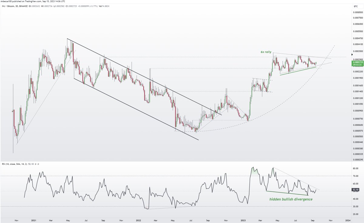 Anbessa100's tweet photo. $INJ macro outlook

Outperformed most Alts during the bear market. 

Sideways consolidation after a 6x rally. 

- possible hidden bullish divergence; HL in price, LL RSI
- symmetric triangle consolidation 
- hodlers: macro SL sub 0.0002368 BTC
- entry: symmetric triangle breakout https://t.co/PxGCOTo19E
