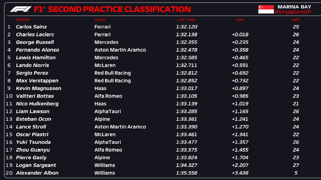 Tabla completa de la segunda práctica en el GP de Singapur 2023
