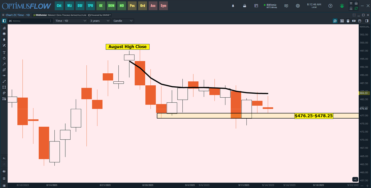 GrainBasis's tweet photo. $ZC_F #ZC_F #Corn Trading in-between the August high close VWAP at $484.33 and the previous support zone from $476.25-$478.25. https://t.co/6oPSRdWrWb