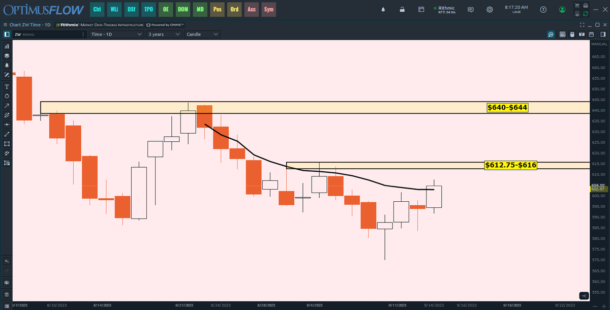 GrainBasis's tweet photo. $ZW_F #ZW_F #Wheat Breaking out of the August 23rd pivot VWAP at $602.97. 

Potential upside levels are shown above. https://t.co/OeZXqCffz4