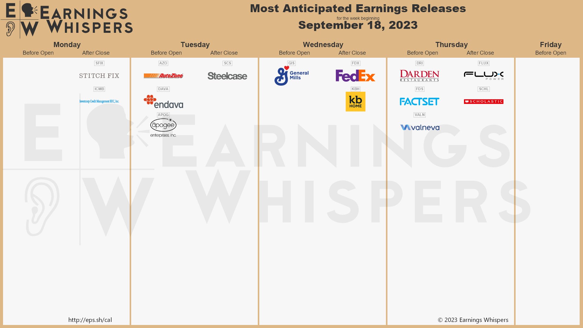 The most anticipated earnings releases scheduled for the week are FedEx #FDX, AutoZone #AZO, Stitch Fix #SFIX, Darden Restaurants #DRI, General Mills #GIS, Endava #DAVA, KB Home #KBH, FactSet Research Systems #FDS, Apogee Enterprises #APOG, and GreenTree Hospitality #GHG. 