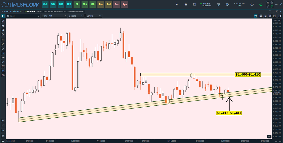 GrainBasis's tweet photo. $ZS_F #ZS_F #Soybean Nearing the diagonal trend zone below once again. https://t.co/FsruhCwADI
