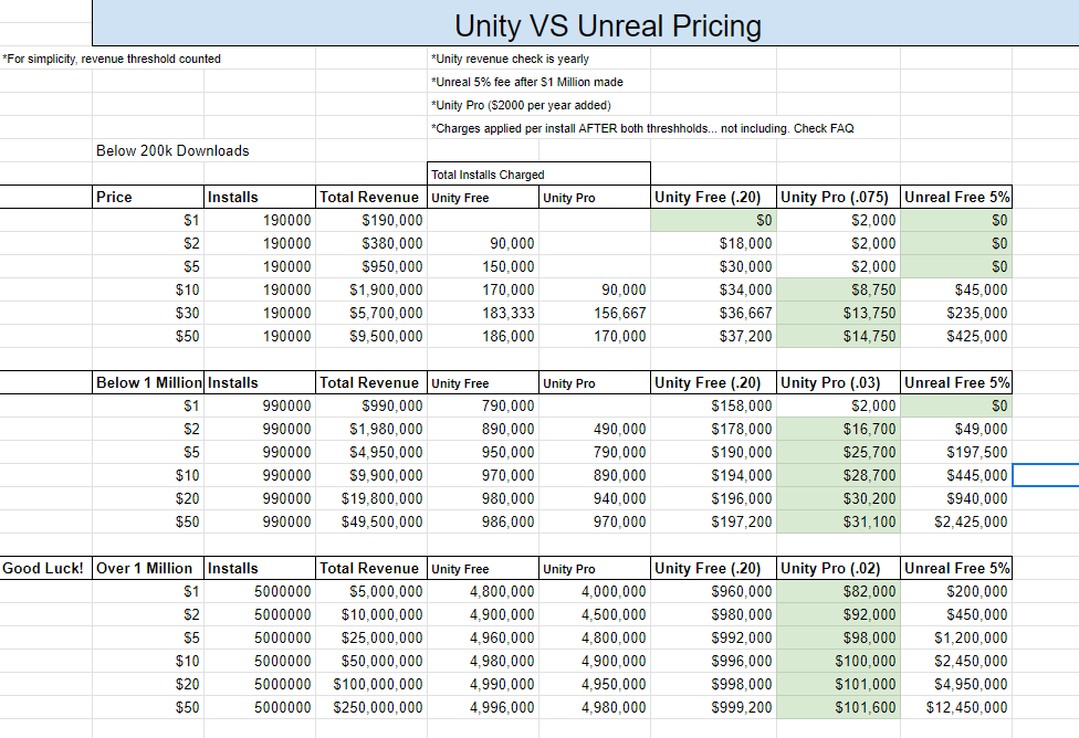 TonyYotes's tweet photo. Someone broke it down accountant style. (Hope it's accurate.)
This has me feeling better about the #UnityTax thing.
#unityfee #indiedev #unityruntimefee #UnityEngine https://t.co/xVmupyq2Vc