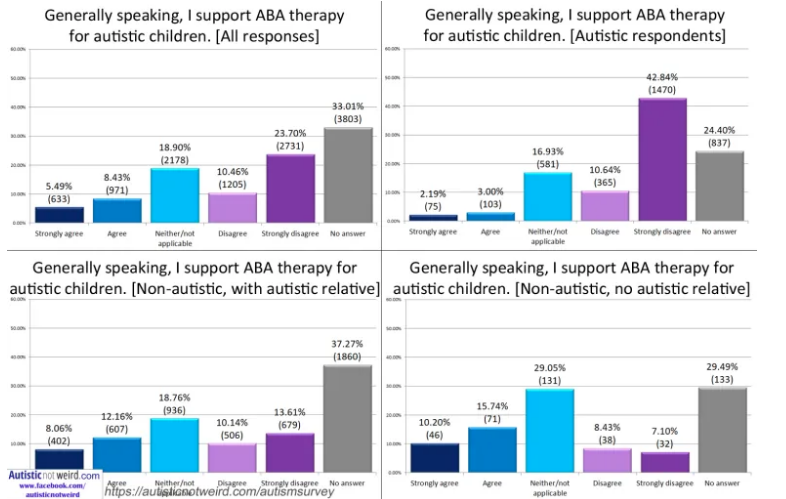 On Friday's I want to start doing 'Fact Fridays.'

I will throughout the day post shocking statistics about the ND community or how ABA is unethical and lacks efficacy. 

So let's get started.  #autismawareness #ABAharms #TodayinABA #ABAresearch

This is from 
 @AusomeIreland