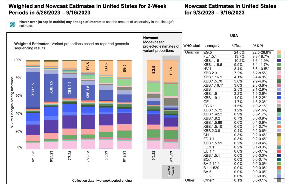 EricTopol's tweet photo. Latest US genomics
While EG.5's and FL.1.5.1 variants are still most common circulating cause of cases, the growth advantage and rise of the FLip variants (see @BiobotAnalytics  graph at right) and HV.1 are notable 
https://t.co/jjl2AnOYb5 and H/T @siamosolocani https://t.co/ZyxhvEUvn9