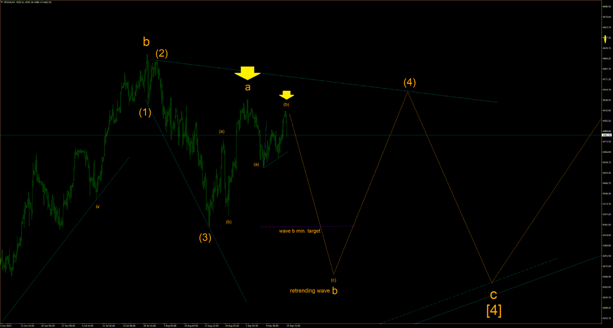 SPX500 H4 #SPX500
Retraced by a correction wave (b), now resumed the trend down towards a lower low.

x.com/TradingEW/stat…