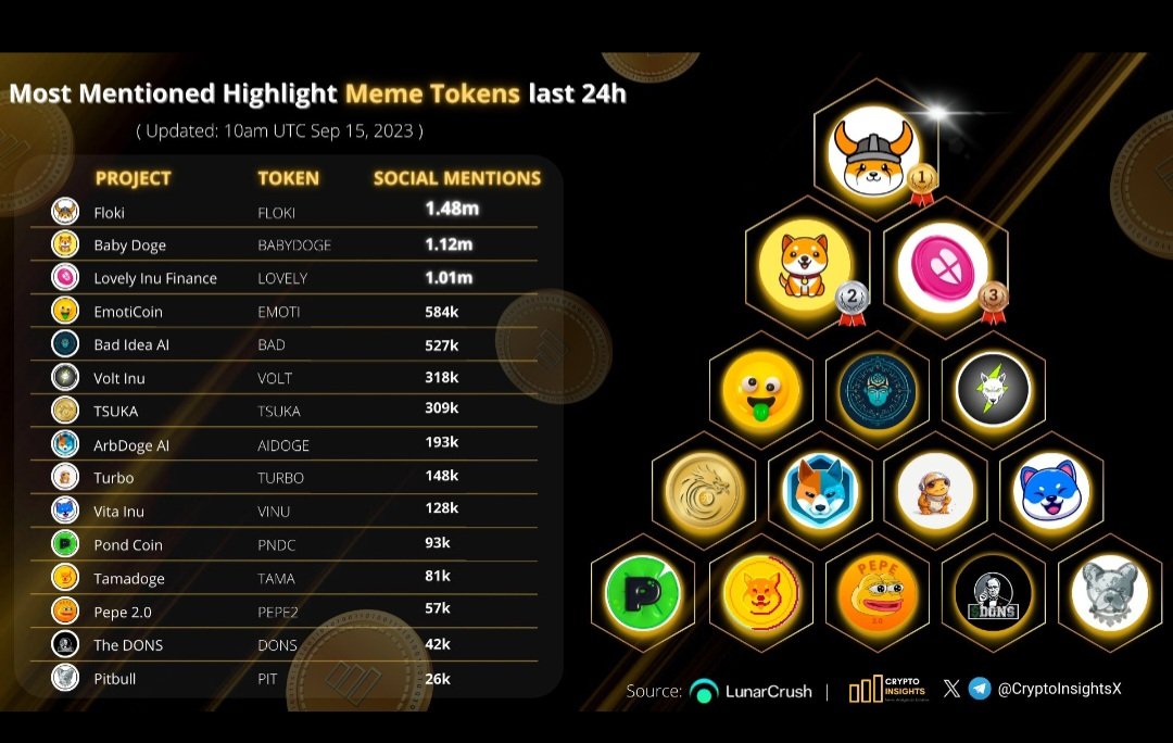 $FLOKI
$$ BABYDOGE
$AIDOGE