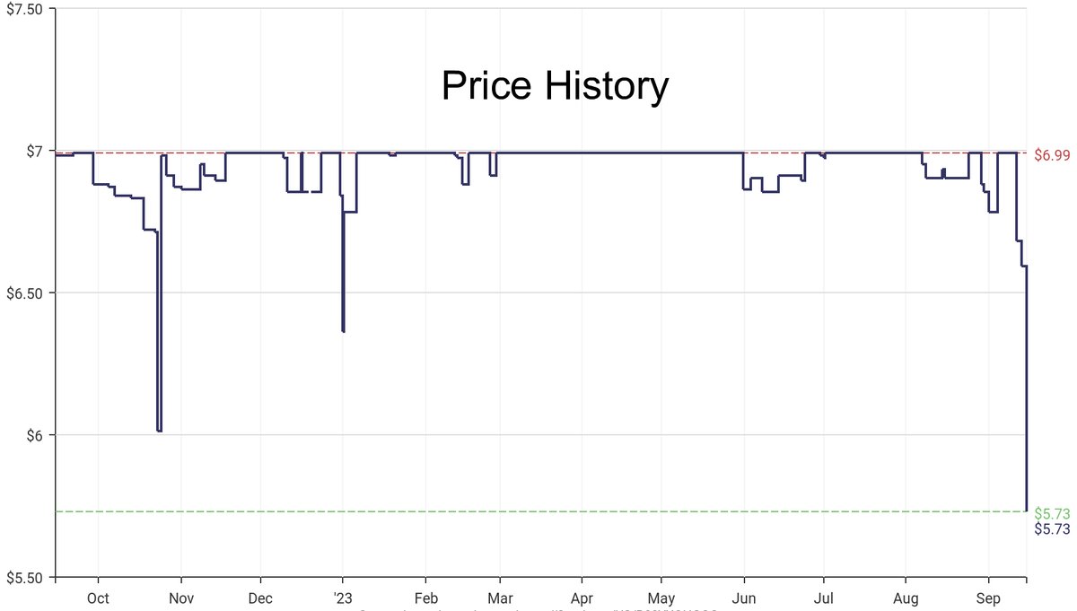 DeepPrice's tweet image. Lowest price on Amazon.com for Pegboard Hooks  from Wall Control #dpdLowestPrice #WallControl #PegboardHooks
Only $5.73
amazon.com/dp/B00YXOHGOC?…