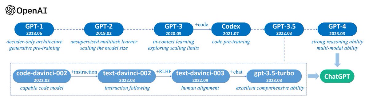 composo_ai's tweet photo. instruction finetuning + RLHF + chat = 🔥🔥🔥

#AI #chatgpt #llm #promptengineering [Zhao 2023 2303.18223] https://t.co/ZIgj7g4rVp