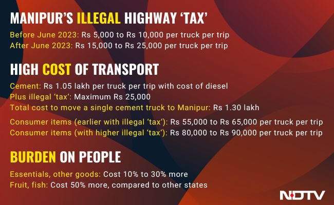Illegal Highway 'Tax', Hawala And Price Rise: Manipur's Silent Problem 

Read here: ndtv.com/india-news/ill…