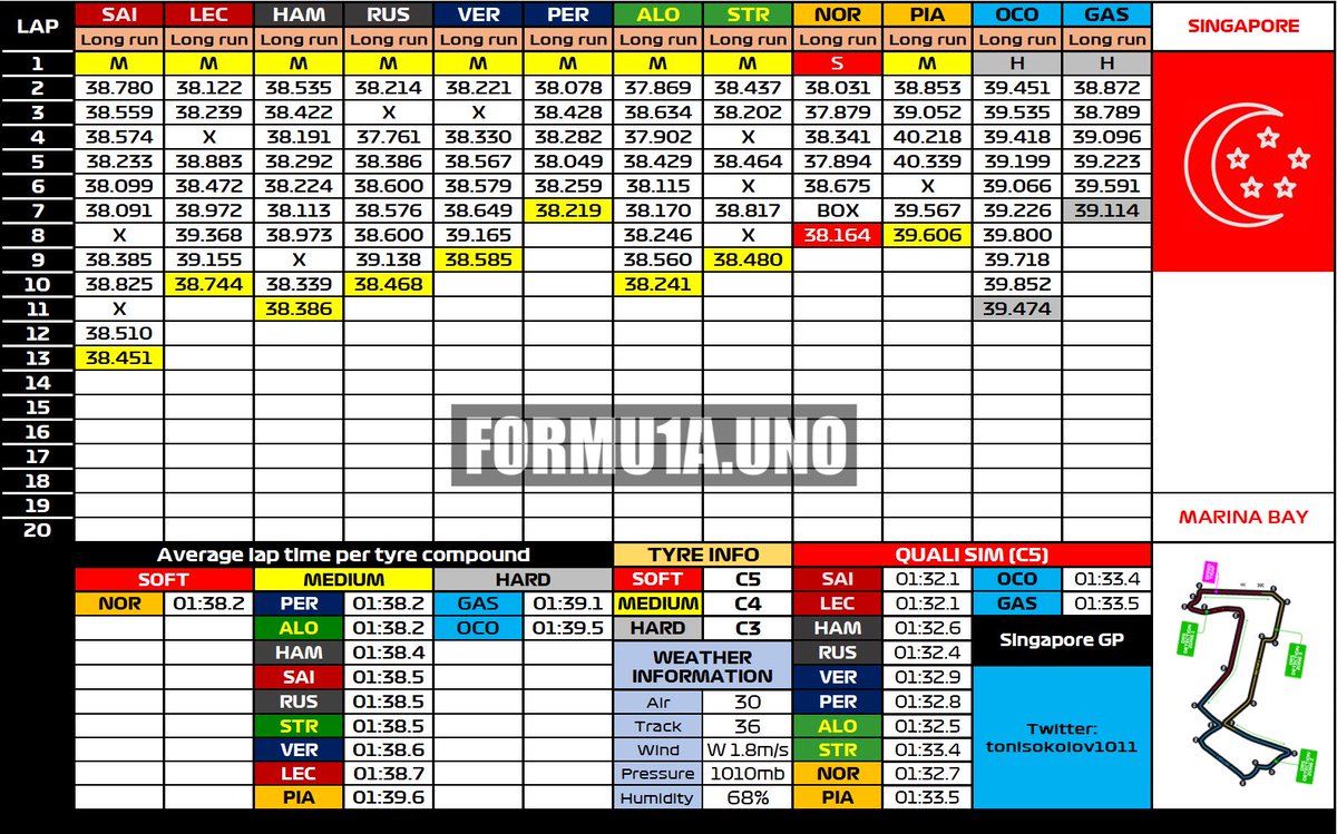 Race pace analysis:

ALO: 38.2
LEWIS: 38.4 
SAI: 38.5
GEORGE: 38.5
VER: 38.6

(Excluded Perez due to his little number of laps)

[@formu1a__uno]