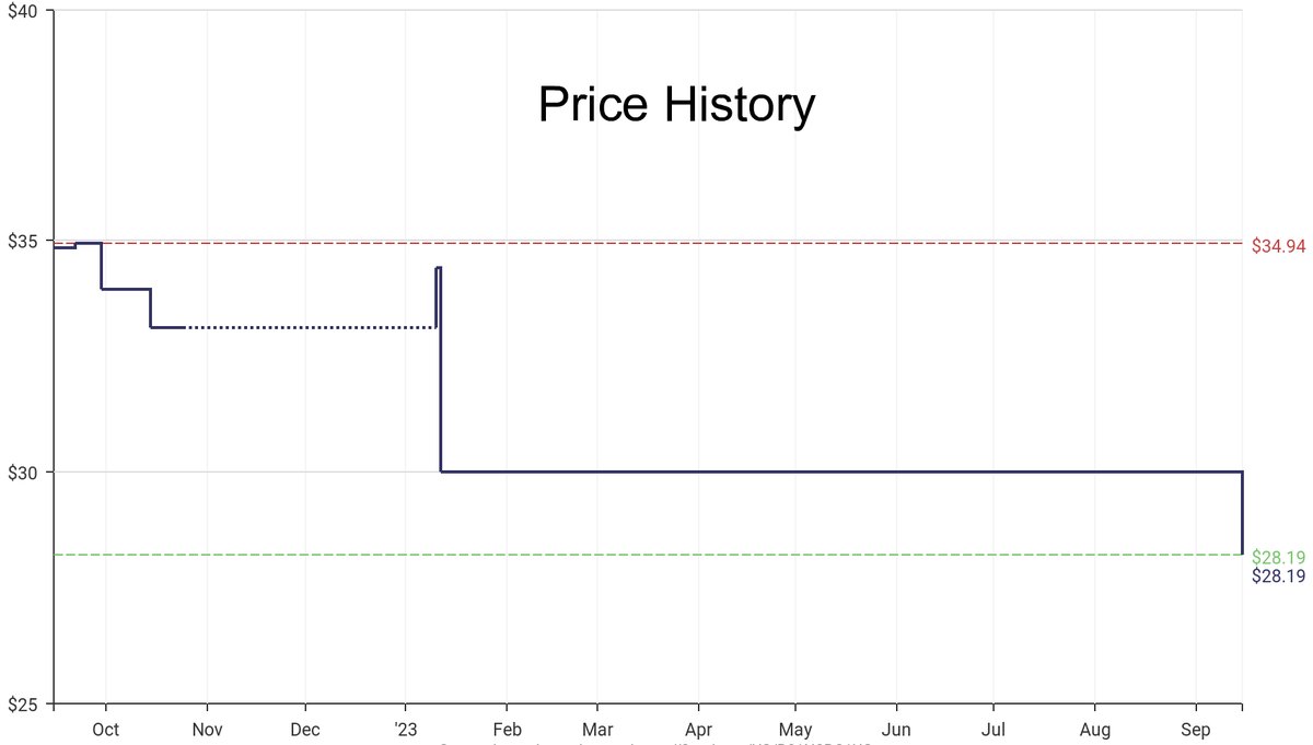 DeepPrice's tweet image. Lowest price on Amazon.com for Socket Wrenches  from Capri Tools #dpdLowestPrice #CapriTools #SocketWrenches
Only $28.19
amazon.com/dp/B01N3BC1UG?…