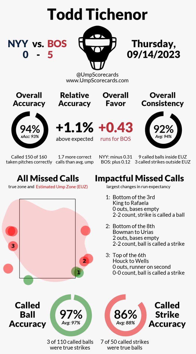 Umpire: Todd Tichenor
Final: Yankees 0, Red Sox 5
#RepBX // #DirtyWater
#NYYvsBOS // #BOSvsNYY

More stats for this game 👇
umpscorecards.com/single_game/?g…