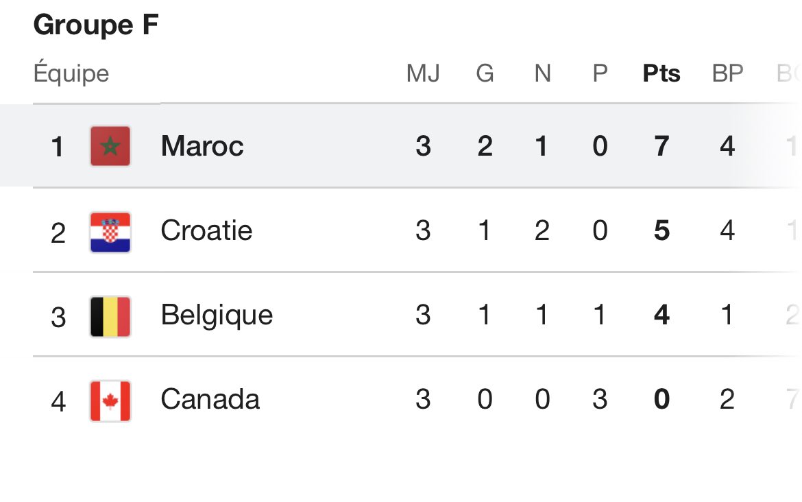 C’est à partir de ce groupe que le Maroc est rentré dans l’histoire lors de la coupe du monde 2022. 
A peine l’apparition des chapeaux vous parlez d’échec. Wotan peuple pessimiste 😎.